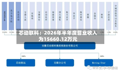 芯动联科：2026年半年度营业收入为15660.12万元