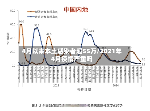 4月以来本土感染者超55万/2021年4月疫情严重吗-第2张图片