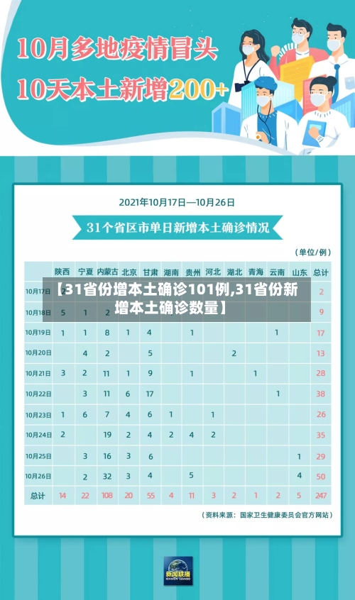【31省份增本土确诊101例,31省份新增本土确诊数量】
