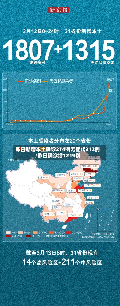 昨日新增本土确诊214例无症状312例/昨日确诊增1219例-第2张图片