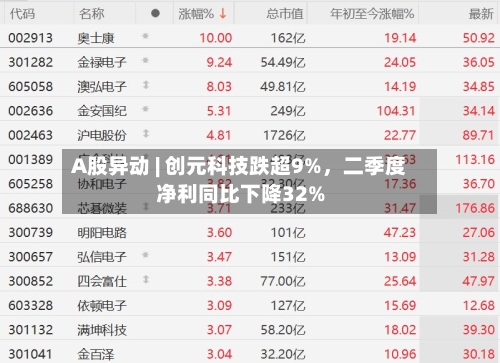 A股异动 | 创元科技跌超9%，二季度净利同比下降32%-第2张图片