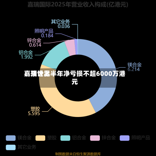 嘉瑞世界：预计上半年净亏损不超6000万港元-第3张图片