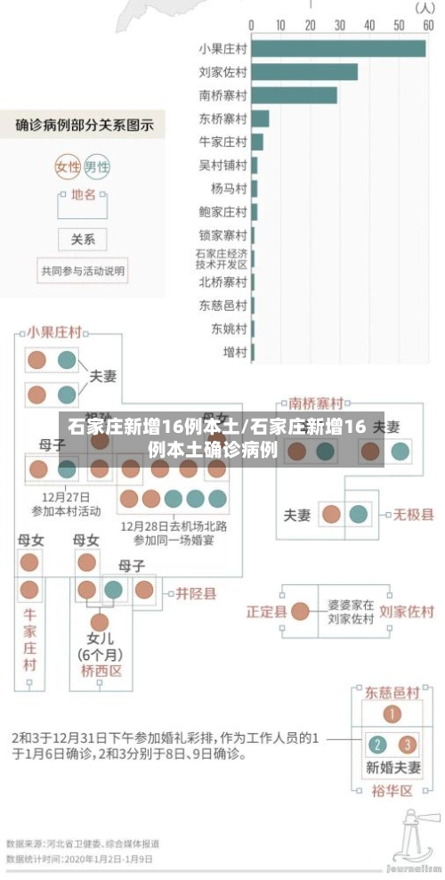 石家庄新增16例本土/石家庄新增16例本土确诊病例