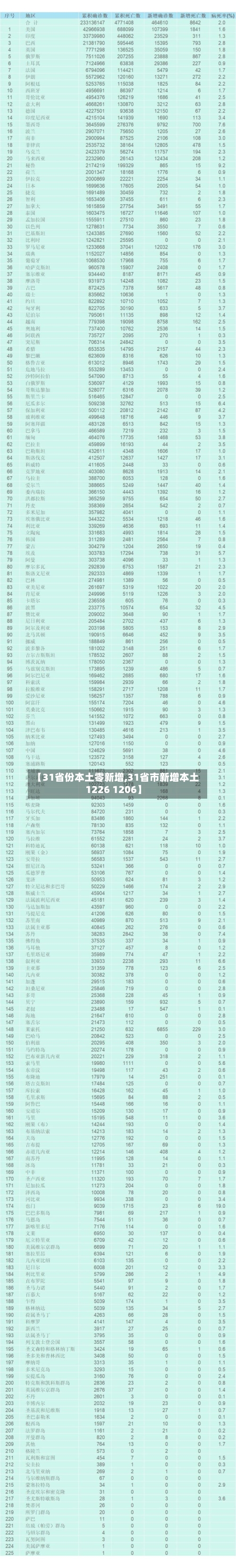 【31省份本土零新增,31省市新增本土1226 1206】