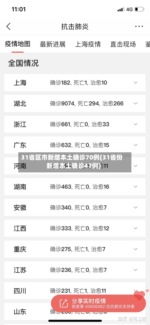 31省区市新增本土确诊70例(31省份新增本土确诊47例)