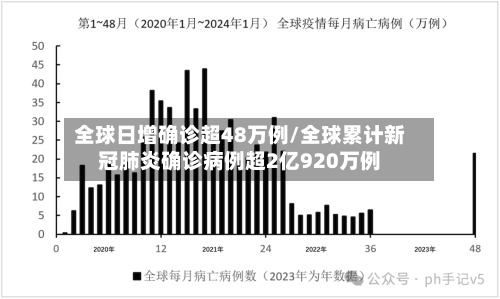 全球日增确诊超48万例/全球累计新冠肺炎确诊病例超2亿920万例