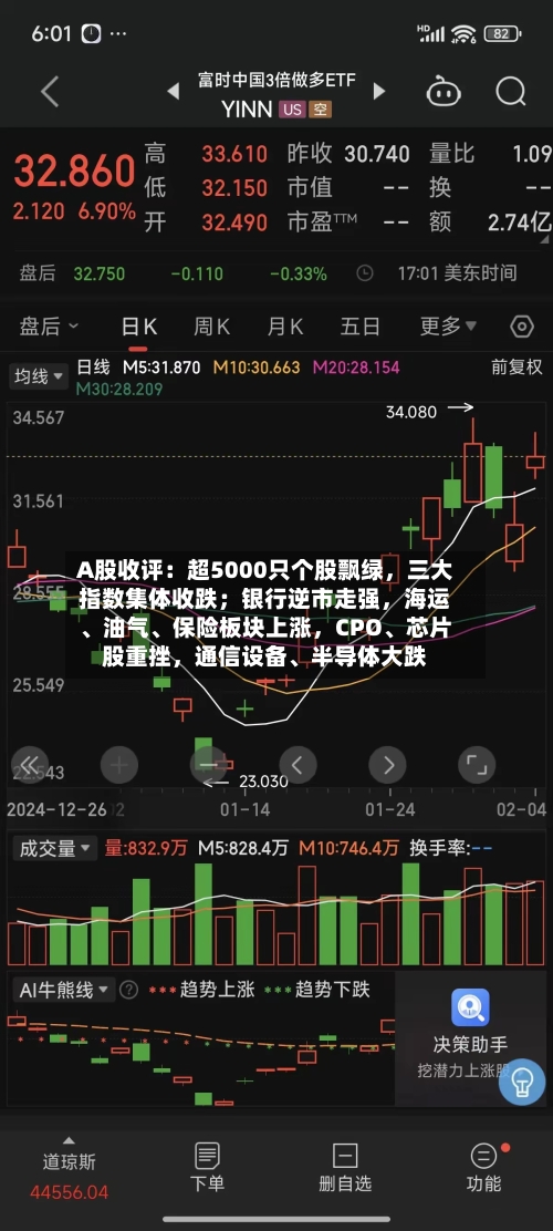 A股收评：超5000只个股飘绿，三大指数集体收跌；银行逆市走强	，海运	、油气、保险板块上涨，CPO、芯片股重挫，通信设备	、半导体大跌-第3张图片