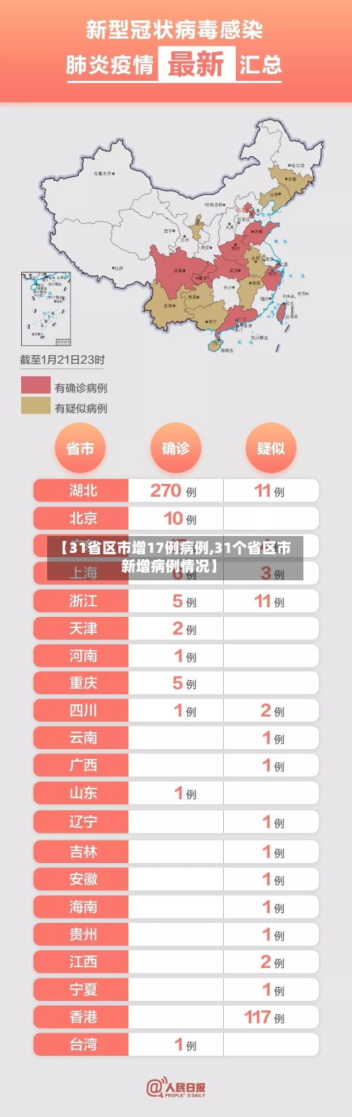 【31省区市增17例病例,31个省区市新增病例情况】-第2张图片