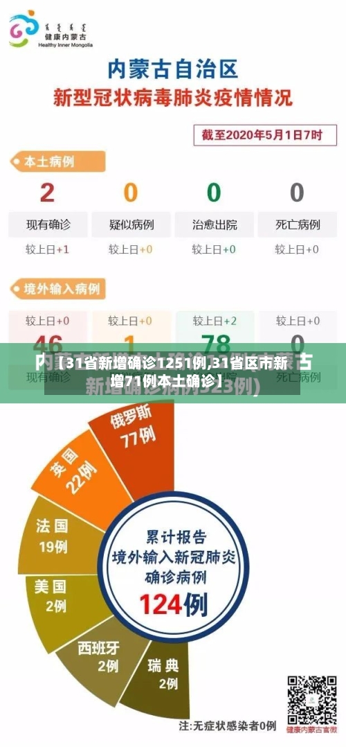 【31省新增确诊1251例,31省区市新增71例本土确诊】