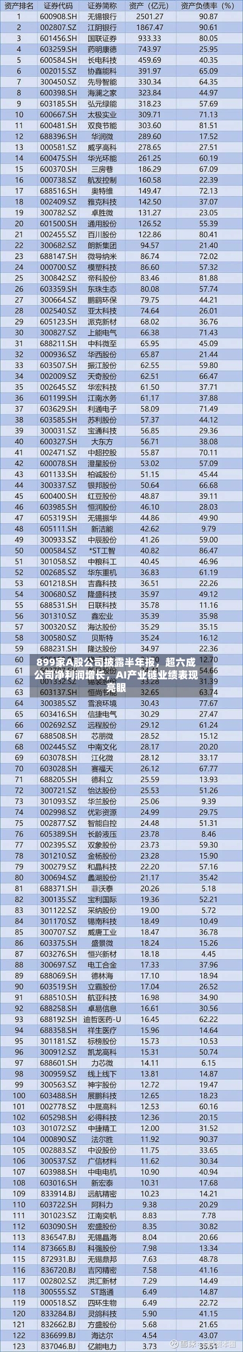 899家A股公司披露半年报	，超六成公司净利润增长，AI产业链业绩表现亮眼-第2张图片