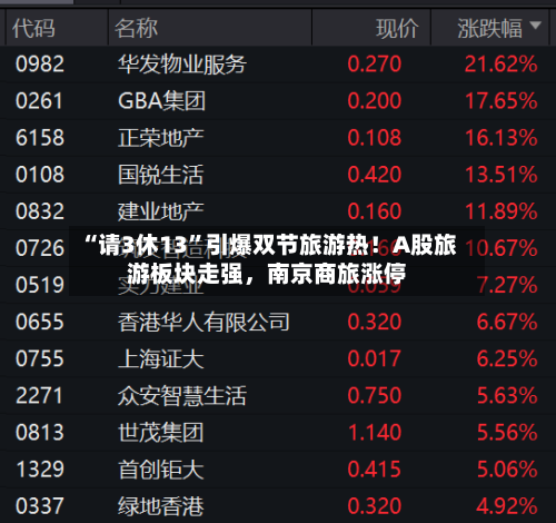 “请3休13”引爆双节旅游热！A股旅游板块走强，南京商旅涨停-第2张图片