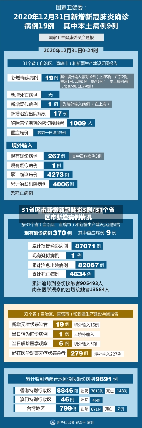 31省区市新增新冠肺炎3例/31个省区市新增病例情况-第3张图片