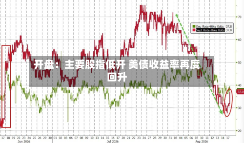 开盘：主要股指低开 美债收益率再度回升-第2张图片