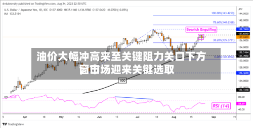 油价大幅冲高来至关键阻力关口下方	，市场迎来关键选取窗口-第2张图片