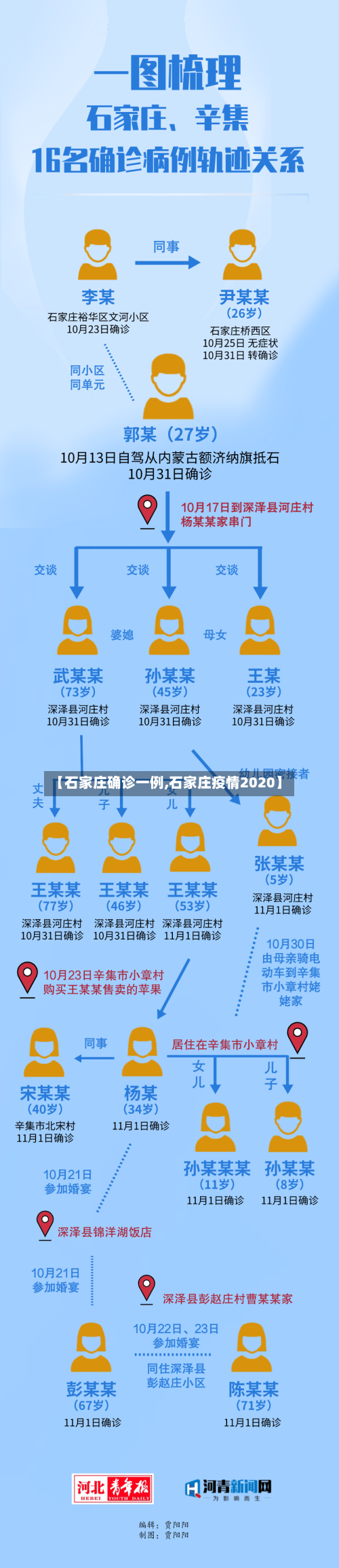 【石家庄确诊一例,石家庄疫情2020】