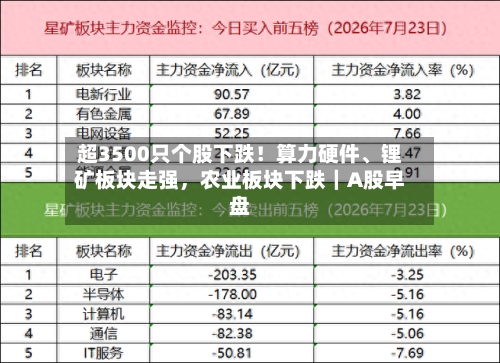 超3500只个股下跌！算力硬件、锂矿板块走强，农业板块下跌｜A股早盘-第2张图片