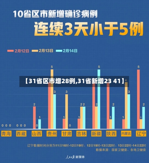 【31省区市增28例,31省新增23 41】-第2张图片