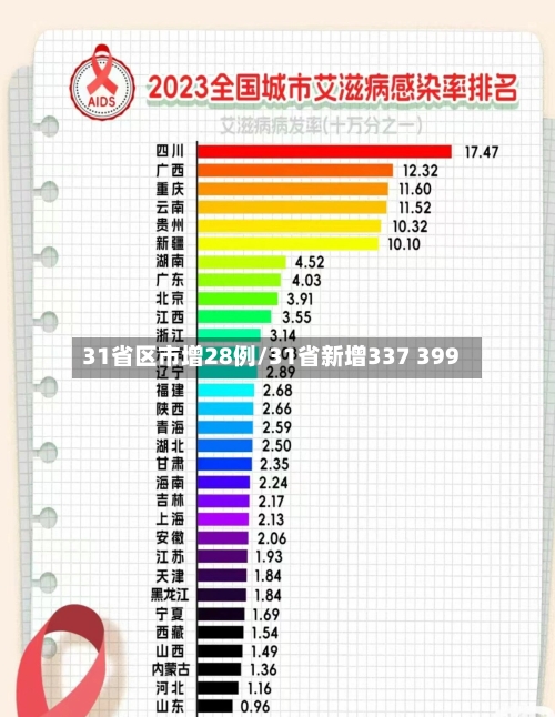 31省区市增28例/31省新增337 399