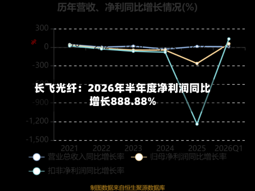 长飞光纤:2026年半年度净利润同比增长888.88%-第2张图片