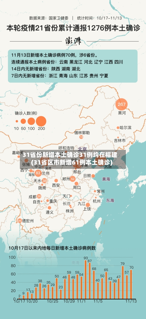 31省份新增本土确诊31例均在福建(31省区市新增61例本土确诊)-第2张图片