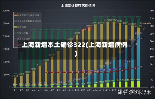 上海新增本土确诊322(上海新增病例)