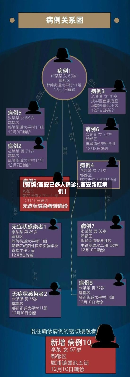 【警惕!西安已多人确诊!,西安新冠病例】
