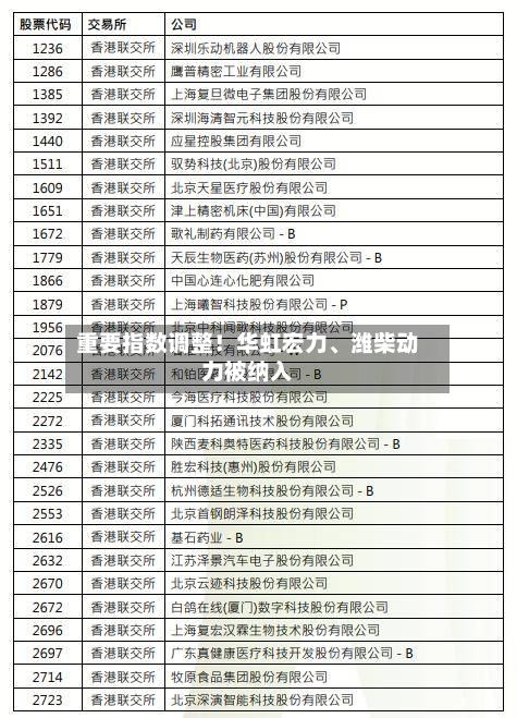 重要指数调整！华虹宏力、潍柴动力被纳入-第2张图片