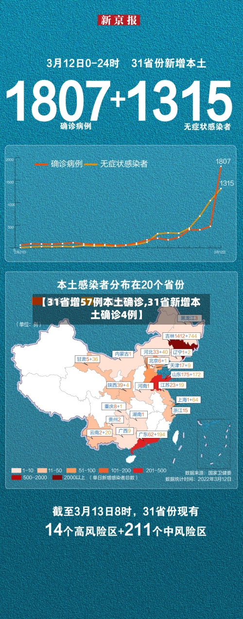【31省增57例本土确诊,31省新增本土确诊4例】-第2张图片