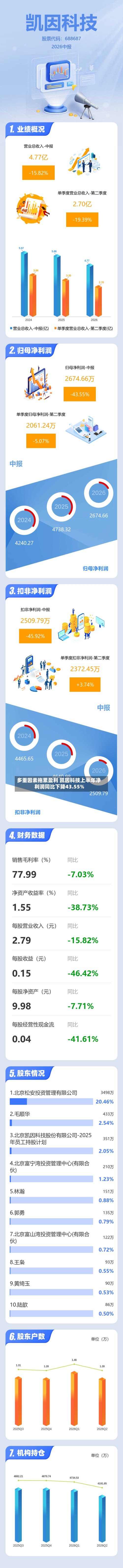 多重因素拖累盈利 凯因科技上半年净利润同比下降43.55%