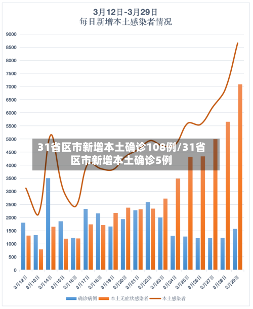 31省区市新增本土确诊108例/31省区市新增本土确诊5例