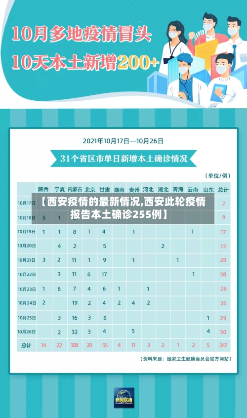【西安疫情的最新情况,西安此轮疫情报告本土确诊255例】-第2张图片