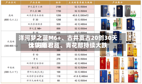 洋河梦之蓝M6+	、古井贡古20创30天比较高价 习酒君品、青花郎持续大跌-第3张图片
