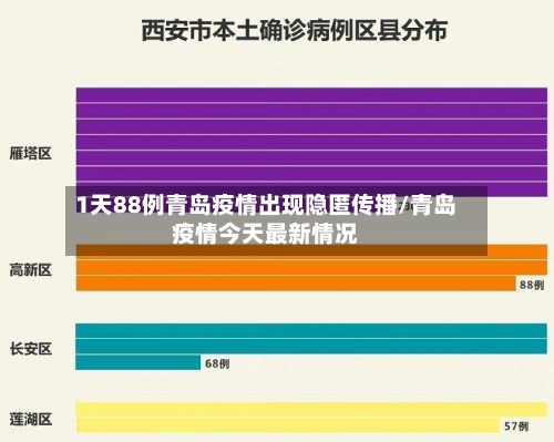 1天88例青岛疫情出现隐匿传播/青岛疫情今天最新情况-第2张图片