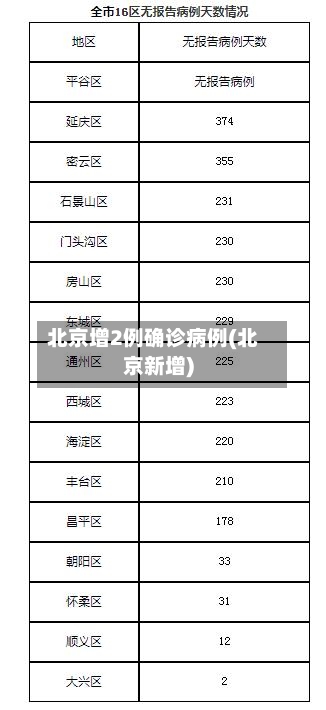 北京增2例确诊病例(北京新增)