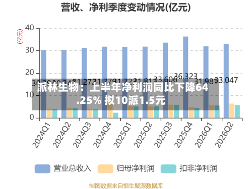 派林生物：上半年净利润同比下降64.25% 拟10派1.5元