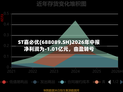 ST嘉必优(688089.SH)2026年中报净利润为-1.01亿元	，由盈转亏-第3张图片