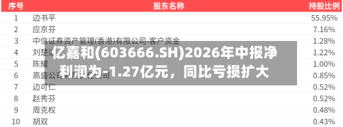 亿嘉和(603666.SH)2026年中报净利润为-1.27亿元	，同比亏损扩大-第3张图片