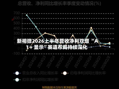 新相微2026上半年营收净利双增 “AI + 显示”赛道布局持续深化-第2张图片