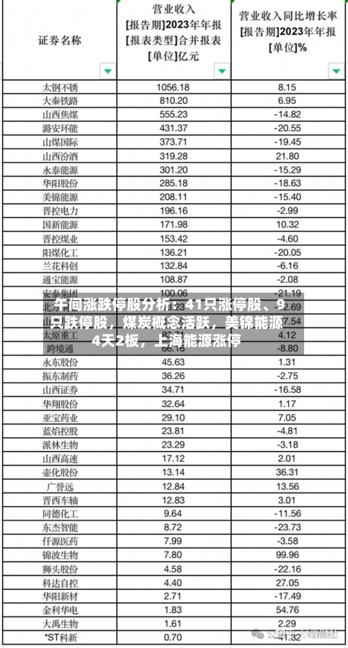 午间涨跌停股分析：41只涨停股、9只跌停股，煤炭概念活跃，美锦能源4天2板	，上海能源涨停-第2张图片