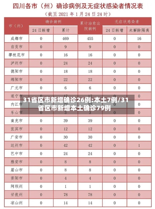 31省区市新增确诊26例:本土7例/31省区市新增本土确诊79例-第2张图片