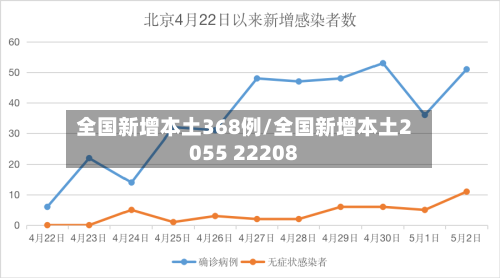 全国新增本土368例/全国新增本土2055 22208