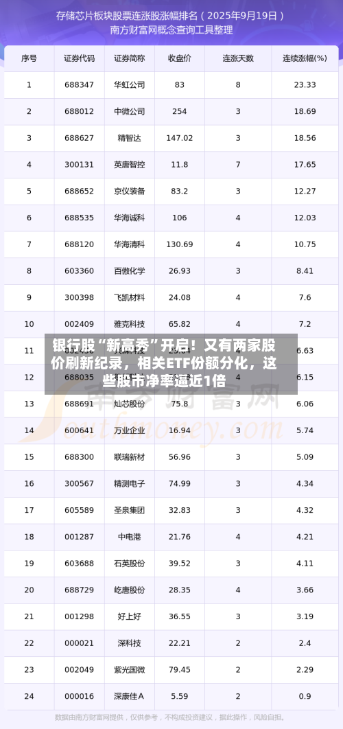 银行股“新高秀	”开启！又有两家股价刷新纪录，相关ETF份额分化，这些股市净率逼近1倍-第3张图片