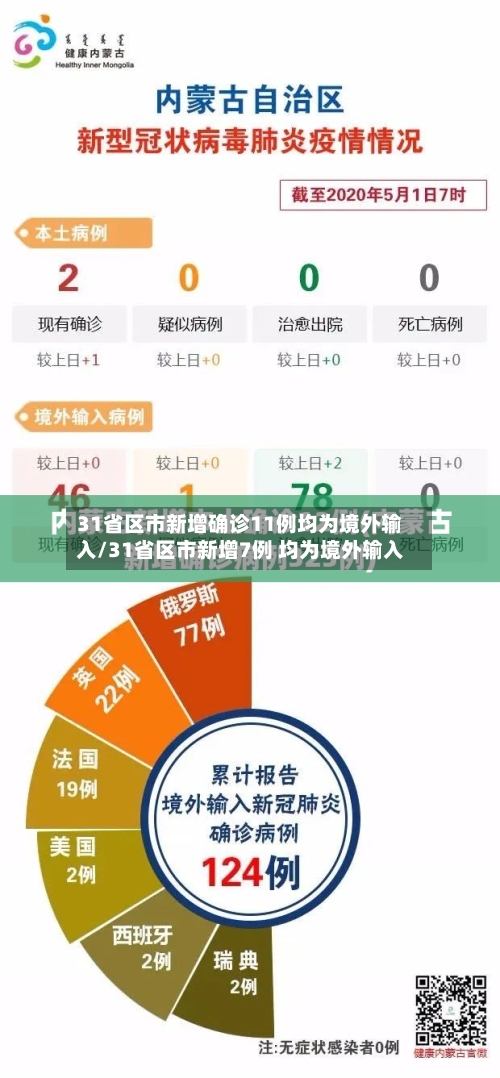 31省区市新增确诊11例均为境外输入/31省区市新增7例 均为境外输入-第2张图片