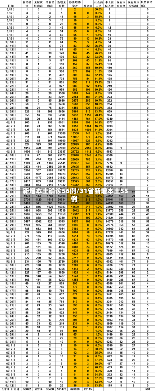 新增本土确诊56例/31省新增本土55例-第3张图片