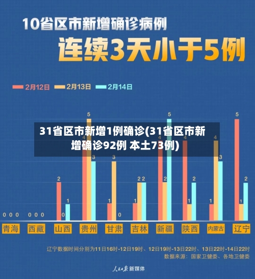 31省区市新增1例确诊(31省区市新增确诊92例 本土73例)-第2张图片