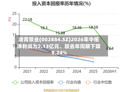 凌霄泵业(002884.SZ)2026年中报净利润为2.13亿元、较去年同期下降9.24%-第2张图片