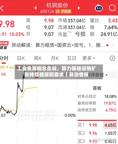 工业金属概念走弱，算力基础设施扩张持续提振铜需求丨异动情报-第2张图片