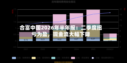 合富中国2026年半年报：二季度扭亏为盈	，现金流大幅下降-第2张图片