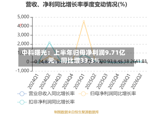 中科曙光：上半年归母净利润9.71亿元，同比增33.3%