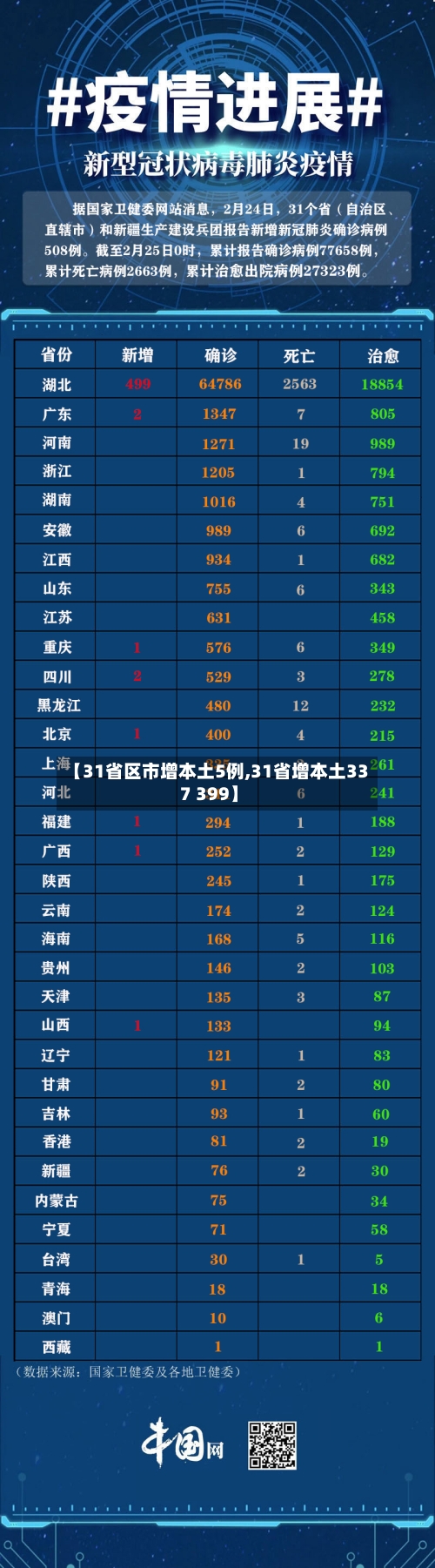 【31省区市增本土5例,31省增本土337 399】